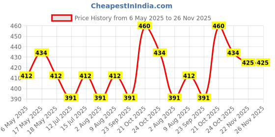 amazon.in anciently Flower Border Rangoli Stencil Wooden, Rangoli Sacha Wooden, 1 Piece (17x5 Inches) anciently Price History Graph from 6 May 2025 to 25 Nov 2025