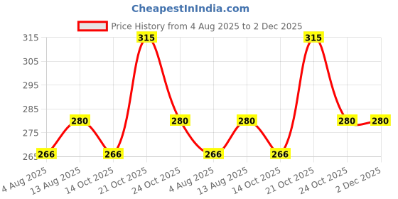amazon.in Anciently Gopadam Rangoli Stencil Wooden, Rangoli Sacha Wooden, 1 Piece (5x5 Inches) Price History Graph from 4 Aug 2025 to 2 Dec 2025