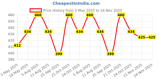 amazon.in Anciently Hanging Diya Border Rangoli Stencil Wooden, Rangoli Sacha Wooden, 1 Piece (17x5 Inches) Price History Graph from 3 May 2025 to 24 Nov 2025