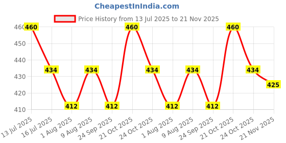 amazon.in Anciently Kambi Kolam Rangoli Stencil Wooden, Rangoli Sacha Wooden, 1 Piece (10x10 Inches) Price History Graph from 13 Jul 2025 to 21 Nov 2025