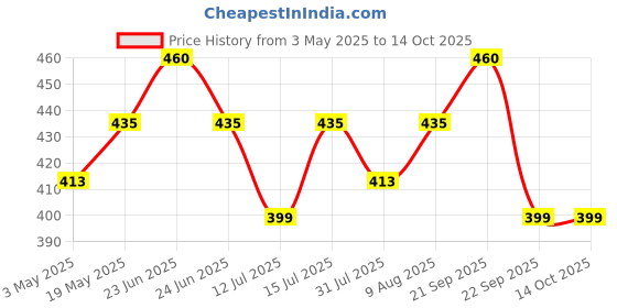 amazon.in Anciently Kambi Kolam Rangoli Stencil Wooden(Design 2), Rangoli Sacha Wooden, 1 Piece (10x10 Inches) Price History Graph from 3 May 2025 to 14 Oct 2025