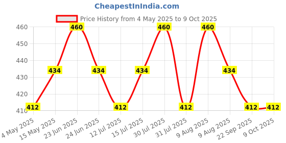 amazon.in Anciently Kambi Kolam Rangoli Stencil Wooden(Design 3), Rangoli Sacha Wooden, 1 Piece (10x10 Inches) anciently Price History Graph from 4 May 2025 to 9 Oct 2025