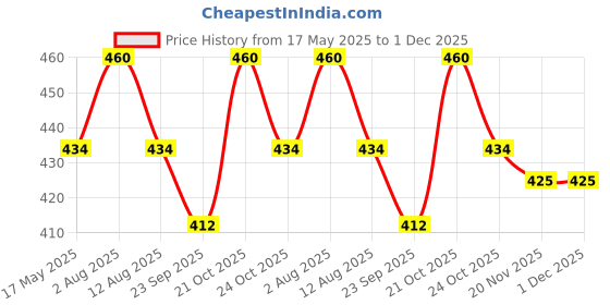 amazon.in Anciently Kambi Kolam Rangoli Stencil Wooden(Design 5), Rangoli Stencil Wooden, Rangoli Sacha Wooden, 1 Piece (10x10 Inches) Price History Graph from 17 May 2025 to 1 Dec 2025