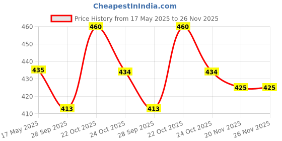 amazon.in Anciently Kambi Kolam Rangoli Stencil Wooden(Design 6), Rangoli Stencil Wooden, Rangoli Sacha Wooden, 1 Piece (10x10 Inches) anciently Price History Graph from 17 May 2025 to 26 Nov 2025