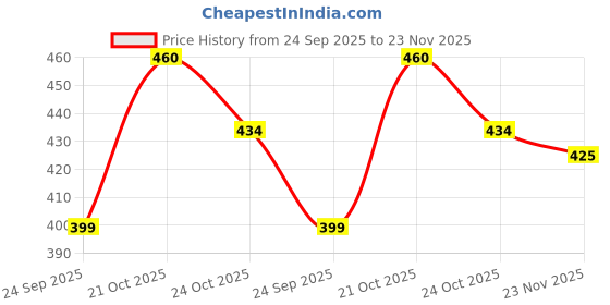 amazon.in Anciently Kambi Kolam Rangoli Stencil Wooden(Design 7), Rangoli Stencil Wooden, Rangoli Sacha Wooden, 1 Piece (10x10 Inches) Price History Graph from 24 Sep 2025 to 23 Nov 2025