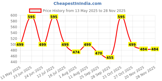 amazon.in anciently Karungali Vel with Stand 3 Inches | Karungali Vel 3 Inch Stand Original - 3 Inches Height Natural Black 1 Piece anciently Price History Graph from 13 May 2025 to 27 Nov 2025