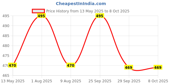 amazon.in Anciently Kuber Puja Kit | Kuber Pooja Set | Lakshmi Kubera Pooja Set | Lakshmi Ganesh Puja Kit | Mahalakshmi Puja Kit, 8 Items 5 Nos Combo Price History Graph from 13 May 2025 to 8 Oct 2025