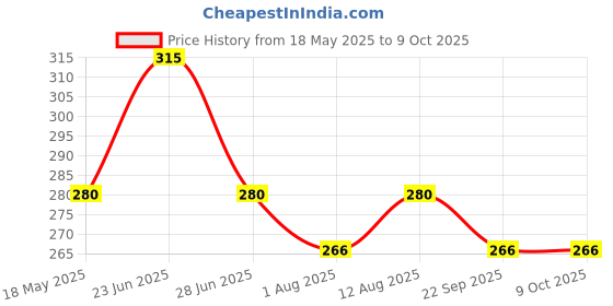 amazon.in Anciently Kubera Kolam Rangoli Stencil Wooden, Rangoli Sacha Wooden, 1 Piece (5x5 Inches) anciently Price History Graph from 18 May 2025 to 8 Oct 2025