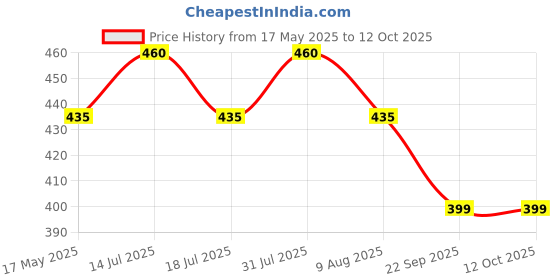amazon.in Anciently Lotus Border Rangoli Stencils Wooden, Rangoli Sacha Wooden, 1 Piece (17x5 Inches) Price History Graph from 17 May 2025 to 10 Oct 2025