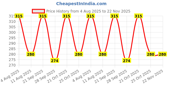 amazon.in Anciently Maa Durga Face Rangoli Stencil Wooden, Rangoli Sacha Wooden, 1 Piece (5x5 Inches) Price History Graph from 4 Aug 2025 to 22 Nov 2025