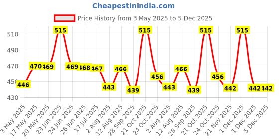 amazon.in anciently Murugan Idol Brass Mini | Mini Lord Murugan Statue | Karthikeyan Idol | Mini Murugan Silai Brass 8 CM Height Brass Gold Colour 1 Piece, Religious anciently Price History Graph from 3 May 2025 to 4 Dec 2025