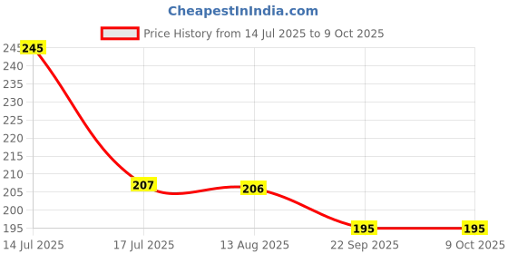 amazon.in anciently Om with Murugan Statue for Car Dashboard | Om with Kartikeya Idol for Car Dashboard, Metal, 1 Piece (Gold Colour) Price History Graph from 14 Jul 2025 to 9 Oct 2025