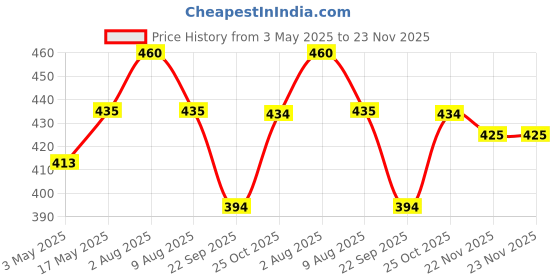 amazon.in Anciently Peacock Rangoli Stencil Wooden, Rangoli Sacha Wooden, 1 Piece (10x10 Inches) Price History Graph from 3 May 2025 to 23 Nov 2025