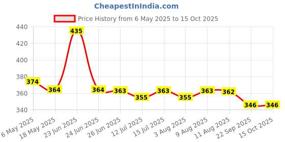 amazon.in Anciently Round Chowki | Pooja Brass Chowki, Gold Colour, 1 Piece (6 CM Diameter), Religious Price History Graph from 6 May 2025 to 15 Oct 2025
