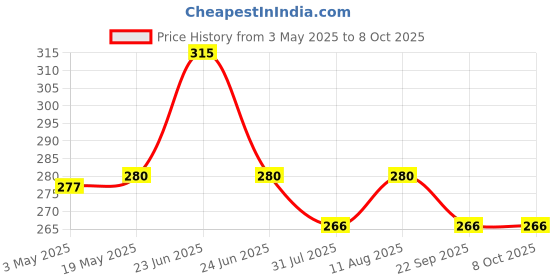 amazon.in Anciently Saravanabava Kolam Stencils Small | Small Saravanabava Rangoli Stencil | Om Saravana Bhava Rangoli Stencil, Rangoli Sacha Wooden, 1 Piece (5x5 Inches) Price History Graph from 3 May 2025 to 7 Oct 2025