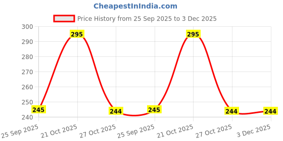 amazon.in Anciently Saravanabhava Kolam Manai | Wooden Saravanabava Kolam Yantra | Om Saravana Bhava Chowki, Laminated Wood, 1 Piece, Dark Green Colour (6x6 Inches) Price History Graph from 25 Sep 2025 to 2 Dec 2025