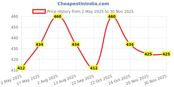 amazon.in Anciently Shankh Chakra Namah Hanuman and Garuda Border Rangoli Stencil Wooden, Rangoli Sacha Wooden, 1 Piece (17x5 Inches) Price History Graph from 2 May 2025 to 28 Nov 2025