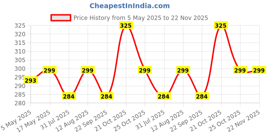 amazon.in Anciently Shankh Chakra Namah Rangoli Stencil Wooden, Rangoli Sacha Wooden, 1 Piece (9x5 Inches) Price History Graph from 5 May 2025 to 22 Nov 2025
