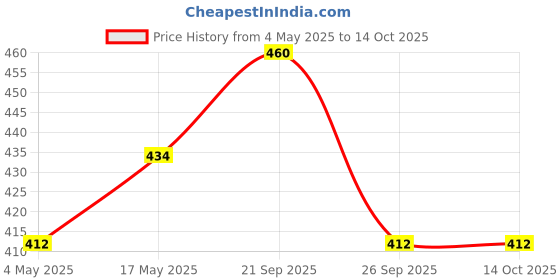 amazon.in Anciently Shoe Flower Border Rangoli Stencil Wooden, Rangoli Sacha Wooden, 1 Piece (17x5 Inches) Price History Graph from 4 May 2025 to 14 Oct 2025