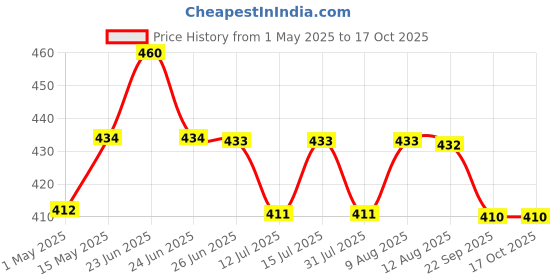 amazon.in anciently Shri Laxmi Prasanna Rangoli Stencil Rangoli Stencil Wooden, Rangoli Sacha Wooden, 1 Piece (10x10 Inches) anciently Price History Graph from 1 May 2025 to 15 Oct 2025