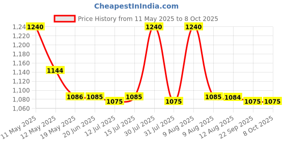 amazon.in Anciently Sphatik Mala Original | Spadigam Malai Original | Sphatik Jaap Mala 108 Beads, Quartz, White, 1 Piece (8 mm) Price History Graph from 11 May 2025 to 8 Oct 2025