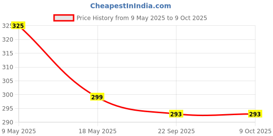 amazon.in Anciently Sree Akshayam Kolam Rangoli Stencil Wooden, Rangoli Sacha Wooden, 1 Piece (9x5 Inches) Price History Graph from 9 May 2025 to 8 Oct 2025