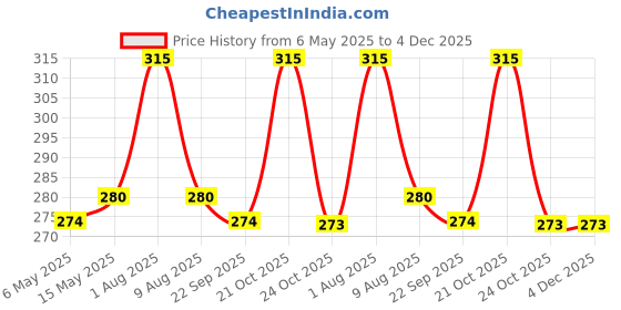amazon.in Anciently Star Pulli Kolam Rangoli Stencil Wooden, Rangoli Sacha Wooden, 1 Piece (5x5 Inches) Price History Graph from 6 May 2025 to 4 Dec 2025