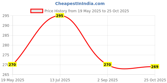 amazon.in Anciently Swarna Akarshana Bhairava Yantra Small Size 2x2 Inches, Copper Yantra, Brown Colour, 1 No anciently Price History Graph from 19 May 2025 to 25 Oct 2025
