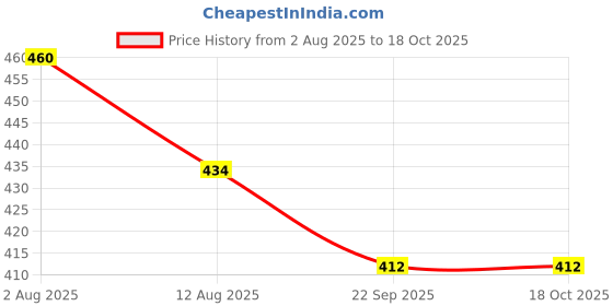 amazon.in Anciently Temple Gopuram Kolam Rangoli Stencil Wooden, Rangoli Sacha Wooden, 1 Piece (10x10 Inches) Price History Graph from 2 Aug 2025 to 18 Oct 2025