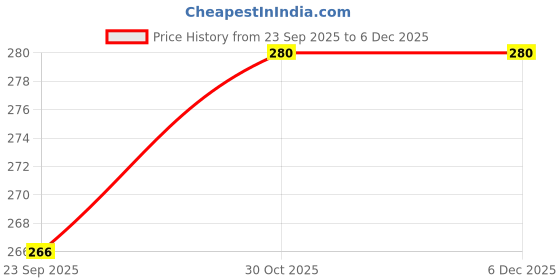amazon.in Anciently Thulasi Madam Rangoli Stencil Wooden, Rangoli Sacha Wooden, 1 Piece (5x5 Inches) Price History Graph from 23 Sep 2025 to 5 Dec 2025
