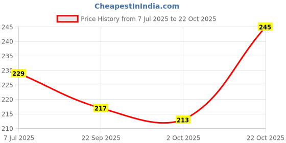 amazon.in anciently Tirupati Balaji Idol for Car Dashboard | Venkateswara Idol for Car Dashboard Design 3, Metal, 1 Piece (Brass Colour) Price History Graph from 7 Jul 2025 to 22 Oct 2025