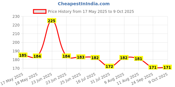 amazon.in anciently Vel For Car Dashboard|Murugan Vel For Car Fantasy Dashboard,Metal,1 Piece(Gold Colour) anciently Price History Graph from 17 May 2025 to 9 Oct 2025