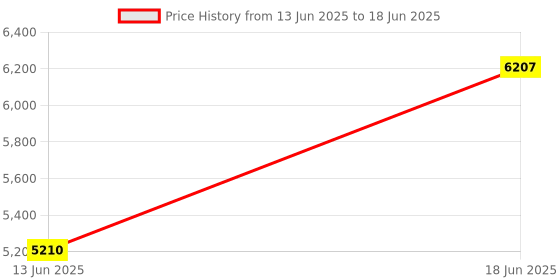 amazon.in Ancra 96147 1/2-Ton Wire Grip ancra Price History Graph from 13 Jun 2025 to 18 Jun 2025