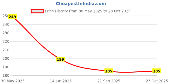 amazon.in ANCS Acupressure foot massage mat stress free Price History Graph from 30 May 2025 to 23 Oct 2025