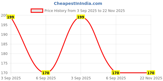 amazon.in ANCS Durable Plastic Jal Neti Pot For Sinus, Nose Wash System With Waterpulse - Nose Cleaner With Sinus Nasal Pressure - Doctor Suggestion Product - Sinus Rinse For Adults Children Nose Care. Price History Graph from 3 Sep 2025 to 22 Nov 2025