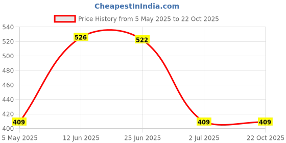 amazon.in Ancy Akarkara Powder -200g Price History Graph from 5 May 2025 to 21 Oct 2025