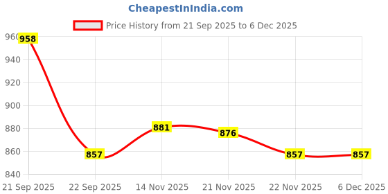 amazon.in Ancy Baby Lemon Dry 1000 Grams (250gm X 4) – Sweet, Tangy & Juicy Candy Snack For Kids | Dietry Fibre and Antioxidants | Add to Breakfast, Smoothies or Hand Over as a Quick Treat | Dried Baby Lemon Candies Loved By Kids | No Cutting, Just Open & Eat | Dehydrated Dried Tropical Fruit Price History Graph from 21 Sep 2025 to 5 Dec 2025