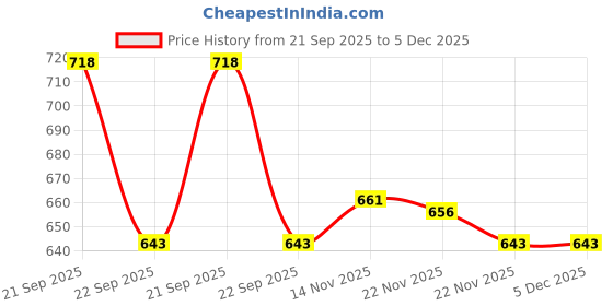 amazon.in Ancy Baby Lemon Dry 750 Grams (250gm X 3) – Sweet, Tangy & Juicy Candy Snack For Kids | Dietry Fibre and Antioxidants | Add to Breakfast, Smoothies or Hand Over as a Quick Treat | Dried Baby Lemon Candies Loved By Kids | No Cutting, Just Open & Eat | Dehydrated Dried Tropical Fruit Price History Graph from 21 Sep 2025 to 5 Dec 2025