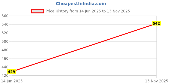amazon.in Ancy Dry Fruits(Dalchini 1Kg) Price History Graph from 14 Jun 2025 to 13 Nov 2025