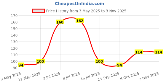 amazon.in Ancy E-Retail Pvt. Ltd Nutzy Pumpkin Seeds 200Gm Price History Graph from 3 May 2025 to 2 Nov 2025
