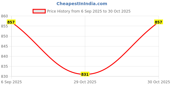 amazon.in Ancy Foods Premium Dry Fruits (Makhana ), 500 g ancy Price History Graph from 6 Sep 2025 to 29 Oct 2025