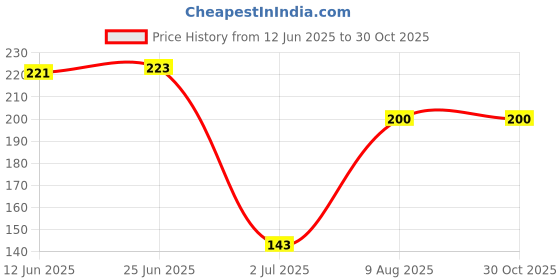 amazon.in Ancy Gond Katira (200 Grams) | Tragacanth Gum Crystals | Kathila Gum | High Cooling Properties | 100% Natural | Badam Gond for Smoothies & Falooda Summer Drinks (200Gm) Price History Graph from 12 Jun 2025 to 29 Oct 2025
