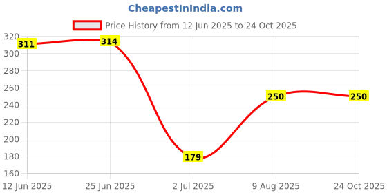 amazon.in Ancy Gond Katira (250 Grams) | Tragacanth Gum Crystals | Kathila Gum | High Cooling Properties | 100% Natural | Badam Gond for Smoothies & Falooda Summer Drinks (250Gm) Price History Graph from 12 Jun 2025 to 23 Oct 2025