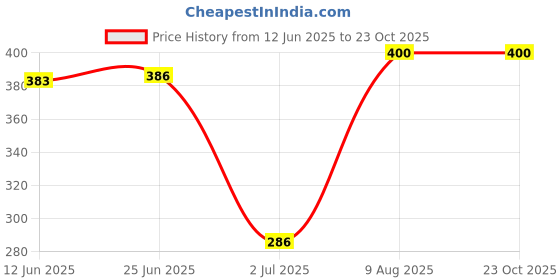 amazon.in Ancy Gond Katira 400 Grams ( 2 X 200 Grams) | Tragacanth Gum Crystals | Kathila Gum | High Cooling Properties | 100% Natural | Badam Gond for Smoothies & Falooda Summer Drinks 400 Grams ( 2 X 200 Grams) Price History Graph from 12 Jun 2025 to 23 Oct 2025
