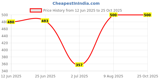 amazon.in Ancy Gond Katira 500 Grams ( 2 X 250 Grams) | Tragacanth Gum Crystals | Kathila Gum | High Cooling Properties | 100% Natural | Badam Gond for Smoothies & Falooda Summer Drinks 500 Grams ( 2 X 250 Grams) Price History Graph from 12 Jun 2025 to 25 Oct 2025