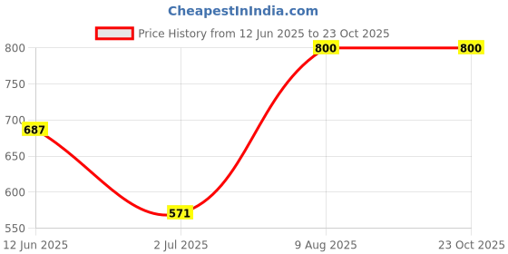 amazon.in Ancy Gond Katira 800 Grams ( 4 X 200 Grams) | Tragacanth Gum Crystals | Kathila Gum | High Cooling Properties | 100% Natural | Badam Gond for Smoothies & Falooda Summer Drinks 800 Grams ( 4 X 200 Grams) Price History Graph from 12 Jun 2025 to 23 Oct 2025