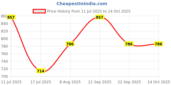 amazon.in Ancy Kagazi Badam 1000 Grams (250 Grams X 4) – Thin Shell Almonds | Packed with Protein, Fiber, and Vitamins | Badam with Shell – Easy to Crack, Supports Brain Health and Boosts Energy – Great Snack Option for Office, School, or Fitness Enthusiasts Price History Graph from 11 Jul 2025 to 13 Oct 2025