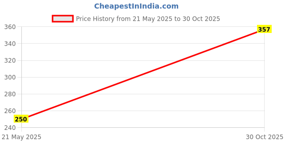 amazon.in Ancy Nuts and Seeds (Yellow Dates/ Peela Khajoor 1kg) Fresh Price History Graph from 21 May 2025 to 30 Oct 2025