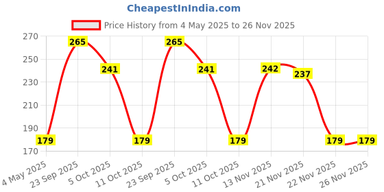 amazon.in Ancy Pop Corn -500g (2*250g) Price History Graph from 4 May 2025 to 22 Nov 2025
