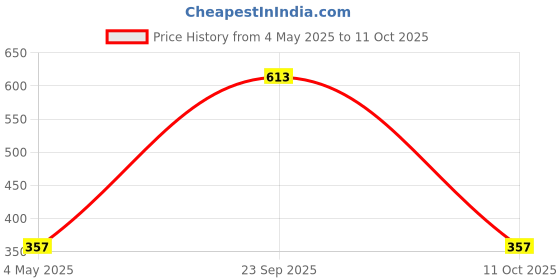 amazon.in Ancy Popcorn Kernels 1kg (2*500g) Price History Graph from 4 May 2025 to 11 Oct 2025